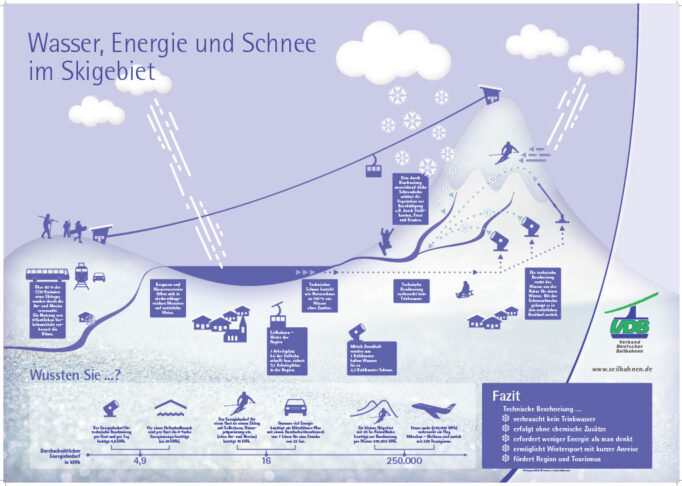 Wasser, Energie und Schnee im Skigebiet